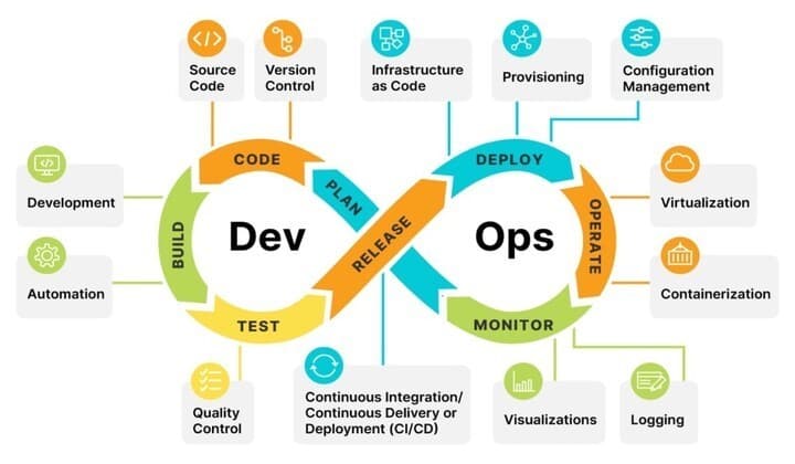 DevOps & Cloud Architecture